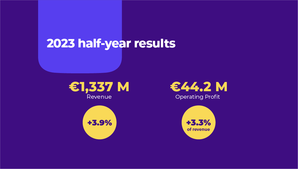 Halfjaarresultaten; goede veerkracht van de Groep in ongunstige economische context